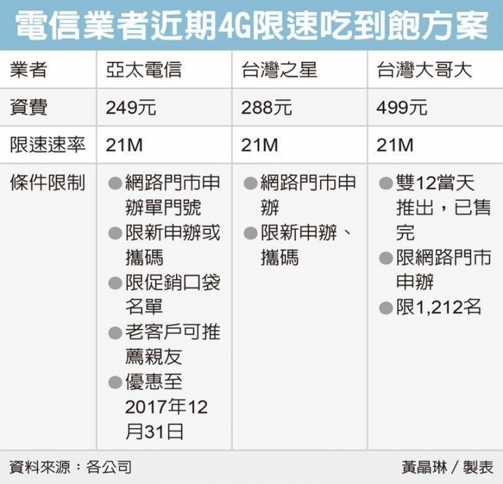 新聞 低價限速吃到飽4g主戰場 Mobile01