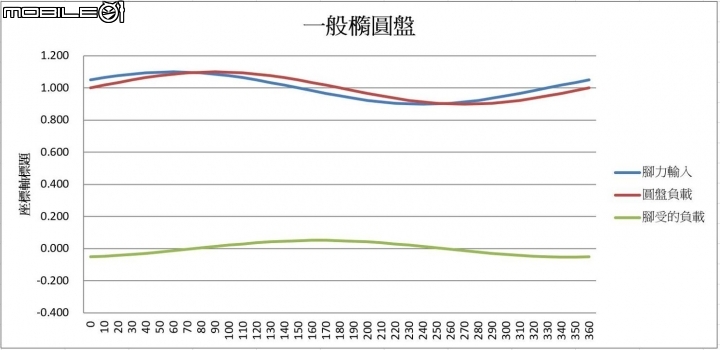 ROTOR 2inpower功率計&Qrings、RIDEA、O,SYMETRIC非圓盤使用心得