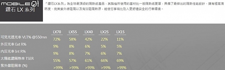 [夏天太陽再大都不怕熱] 全球最頂級！舒熱佳《LX汽車隔熱紙》鑽石級試用！