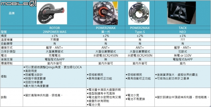 ROTOR 2inpower功率計&Qrings、RIDEA、O,SYMETRIC非圓盤使用心得