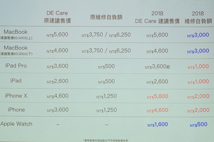 【採訪】德誼年終促銷登場，加購DE Care有優惠、Apple Watch也能保固了