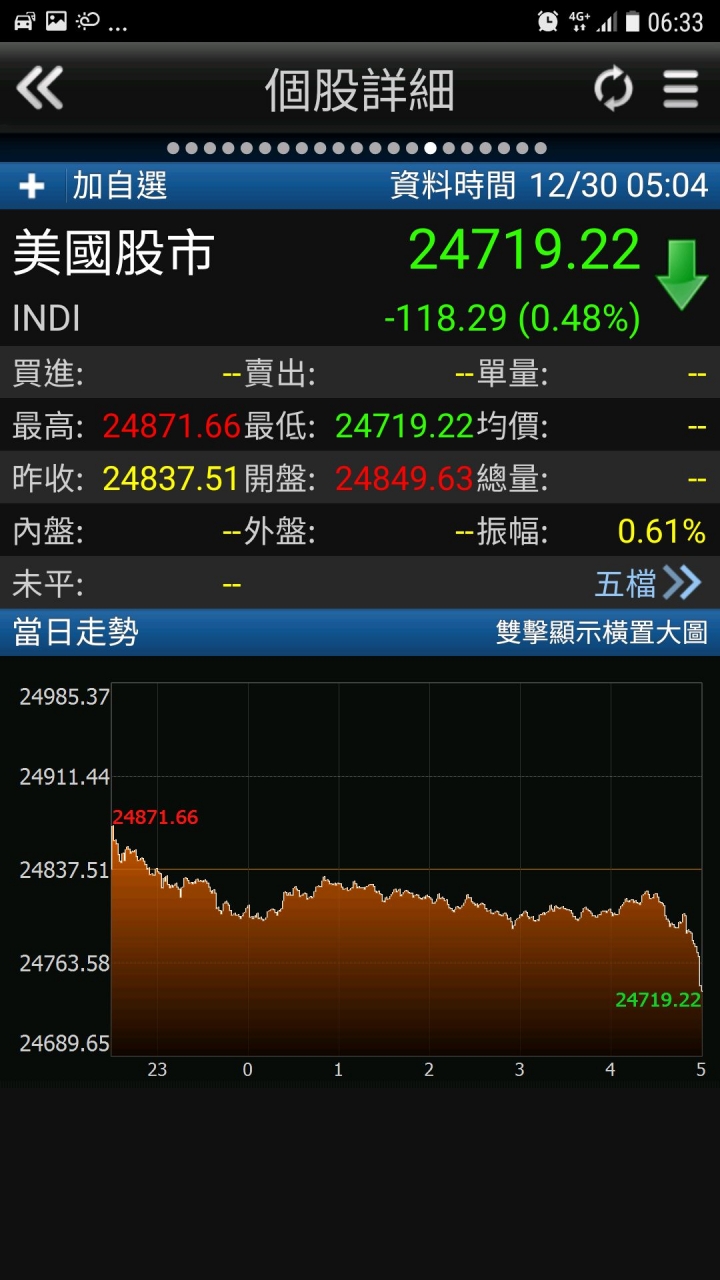 美股跌了（開始反轉？）