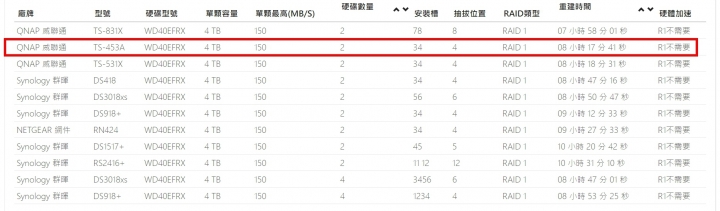 [錄影實測]TS-453A(資展期間特價) 大贏 DS918+ 將近 20% !!!(網芳寫入測試)