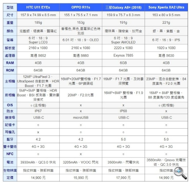 Sony XA2 Ultra規格跟其他手機比會勝出嗎