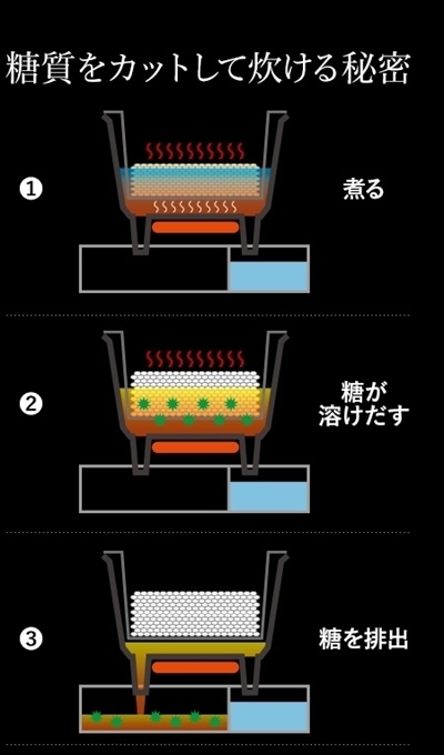 [海外情報]新一代煮飯神器 糖質カット炊飯器