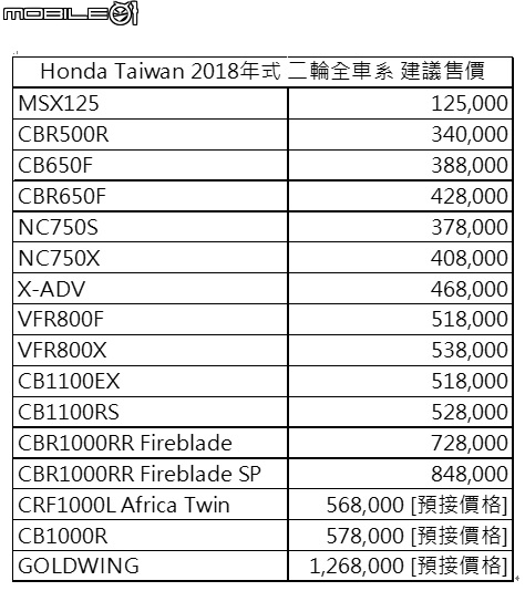 [快訊] Honda Motorcycle 台灣本田重機 2018 年度全機種價格公開