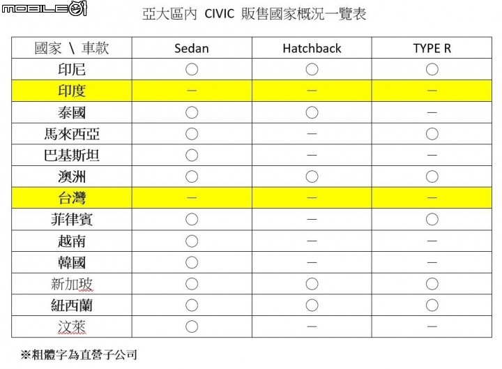 [分享] Honda 亞大區創下歷年最佳四輪銷售成績