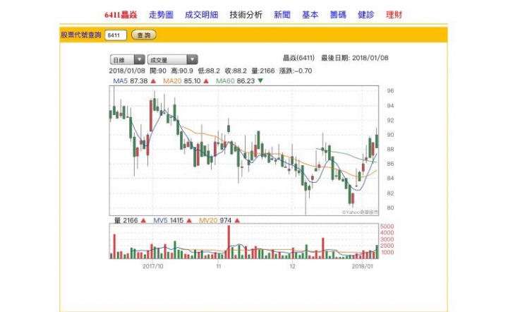 媒體報導的利多消息，每次股價都開高走低。是怎樣啦！