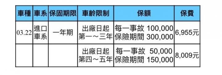 外匯車的保固險解析
