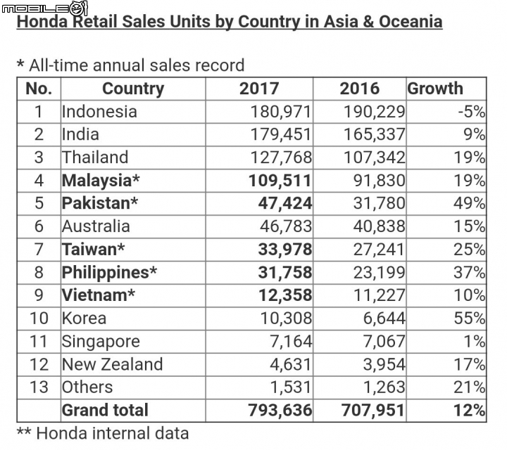 [分享] Honda 亞大區創下歷年最佳四輪銷售成績