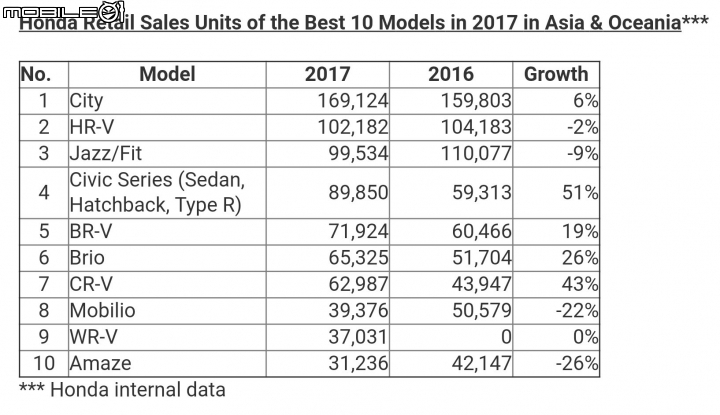 [分享] Honda 亞大區創下歷年最佳四輪銷售成績