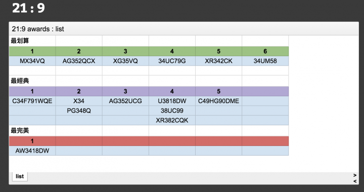2017 年2K與FHD螢幕大賞，BenQ榮登CP值三冠王