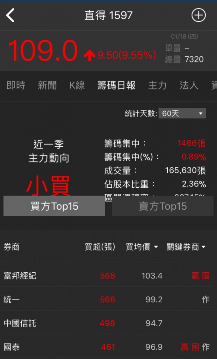 飆股～直得（1597）大家來討論看看嘍！