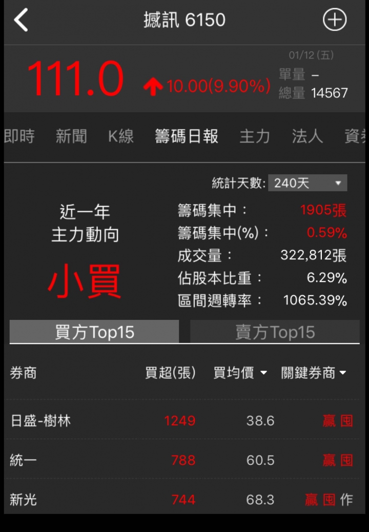 撼訊（6150）多空大家討論一下吧！