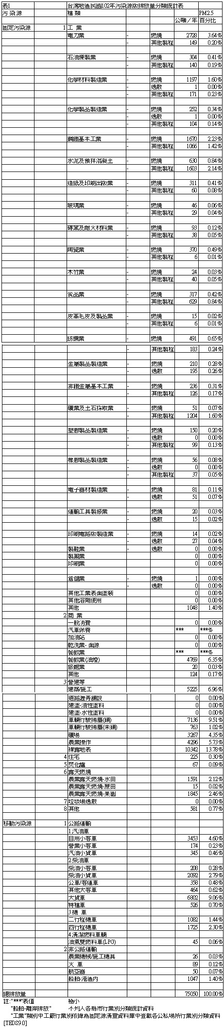 為機車族朋友抱屈, 機車並非中南部空汙主因...