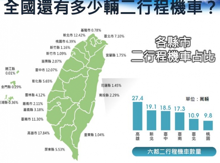 為機車族朋友抱屈, 機車並非中南部空汙主因...