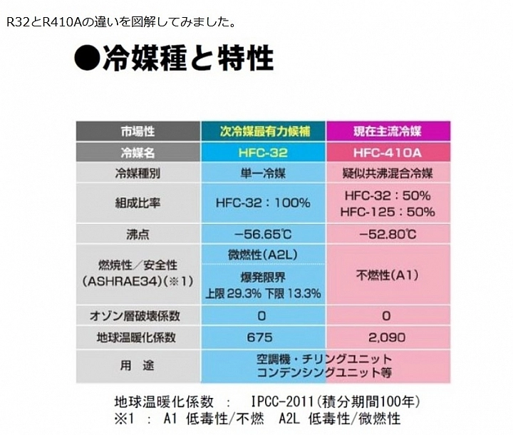 原本是用r32冷媒的冷氣 可以換灌r410a嗎 Mobile01