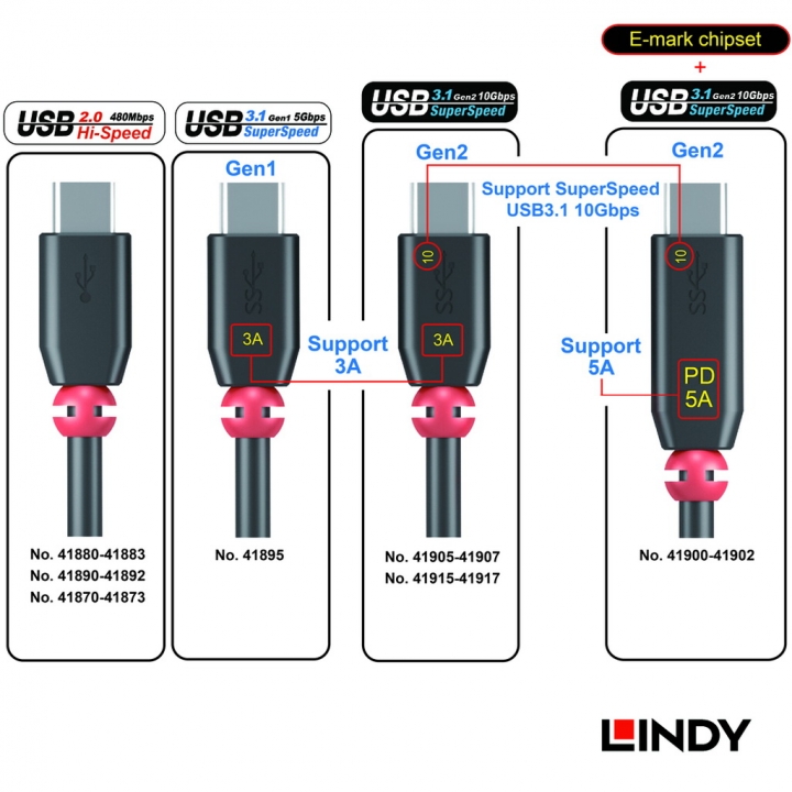 LINDY USB 2.0(41881 A)/USB 3.0 / (41917 A)Type-C快速充電線體驗心得