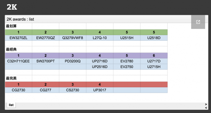 2017 年2K與FHD螢幕大賞，BenQ榮登CP值三冠王