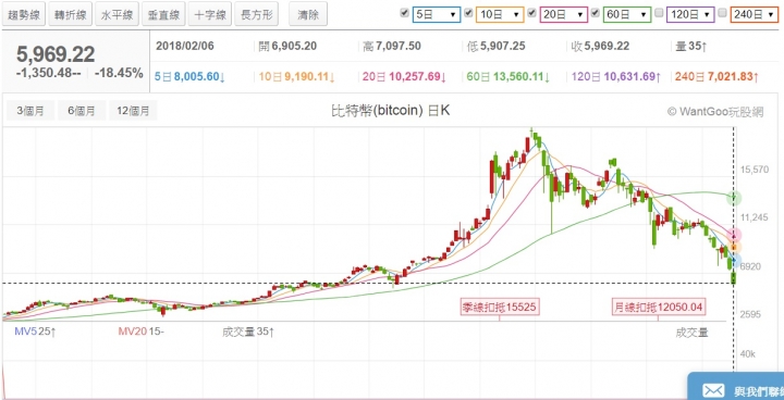 比特幣走勢