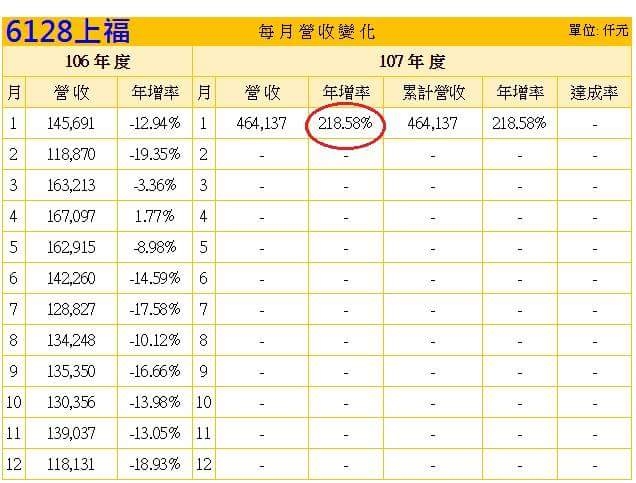 長期被市場忽略的績優生【6128上福】