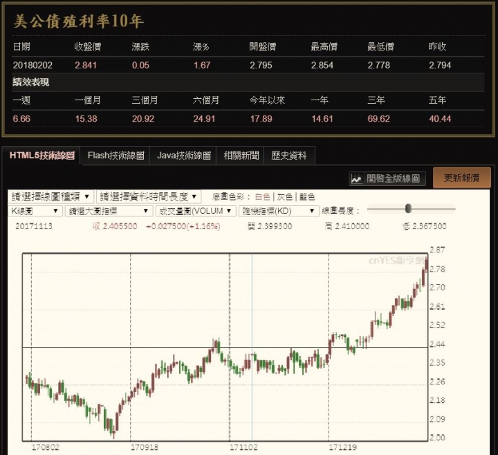 投資/投機大小事