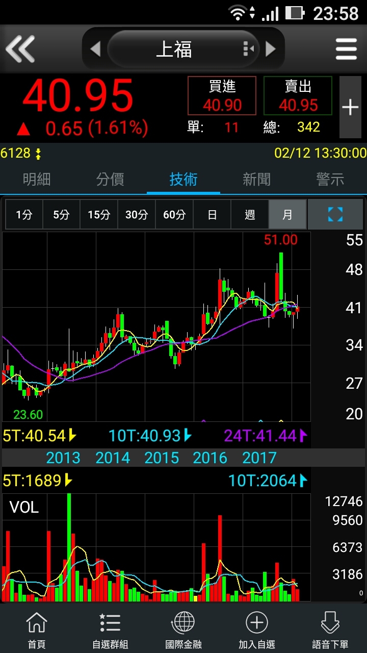 長期被市場忽略的績優生【6128上福】