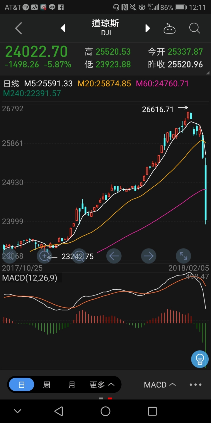 美股連續兩天重挫。。。。