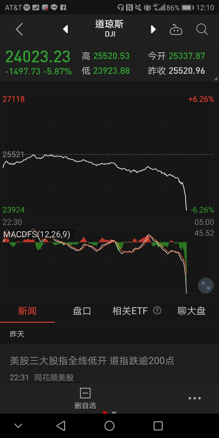 美股連續兩天重挫。。。。