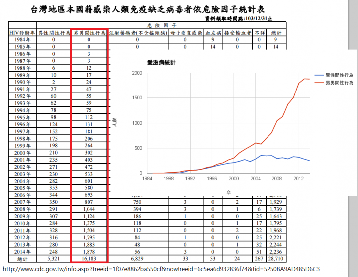 男男性行為所導致愛滋病近90%