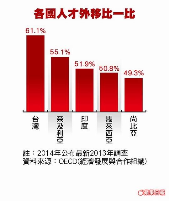慘阿!台灣人才幾年內好幾批大外移逼近百萬,台灣一夕多出那麼多空房引爆房價崩盤!