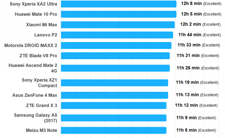 SONY XA2 Ultra 續航力比XZ1 Compact強！
