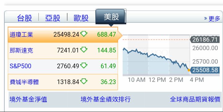美股跳水崩盤近700點