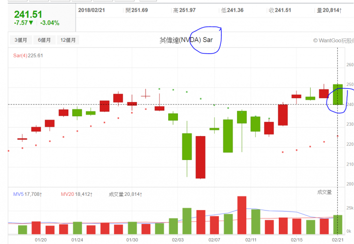 英偉達(NVDA)