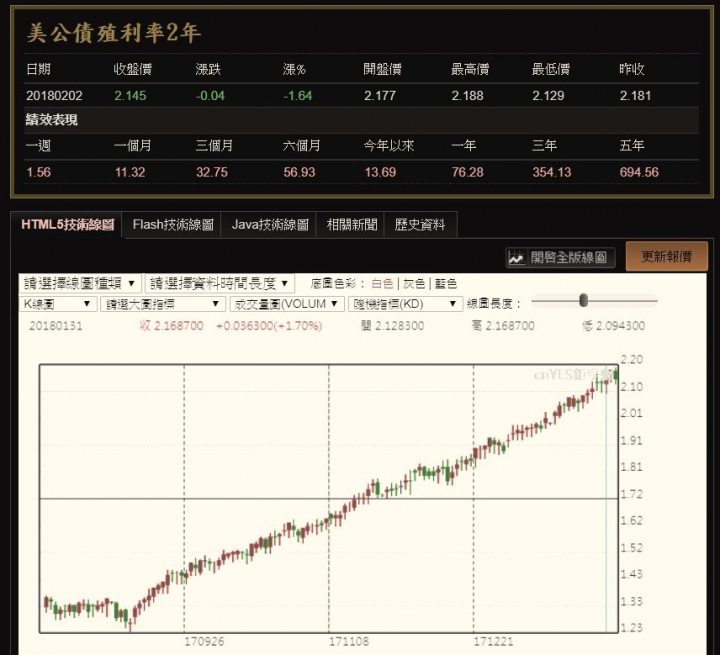 投資/投機大小事