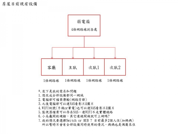 新大樓網路架構詢問