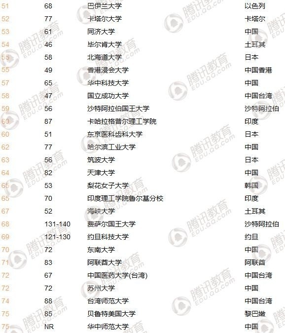 英媒发布亚洲大学排名：中国高校崛起 全面碾压日本