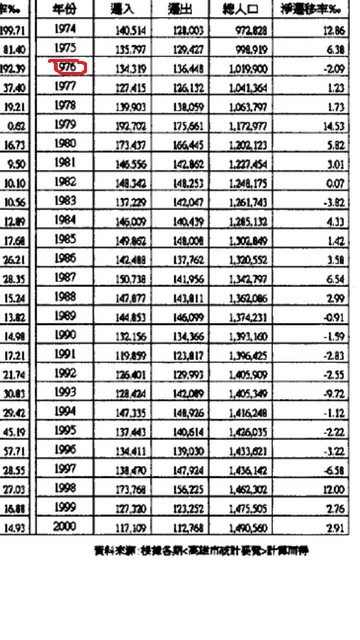 戶籍數也要參考..高雄首次負成長是1976年