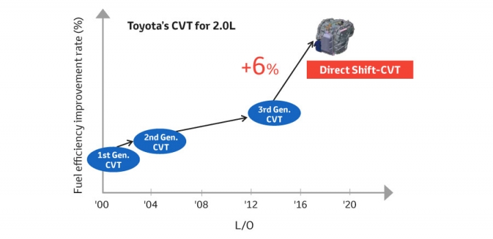 【海外新訊】世界首見具備手排齒輪的CVT變速箱！  Toyota發表TNGA專用科技