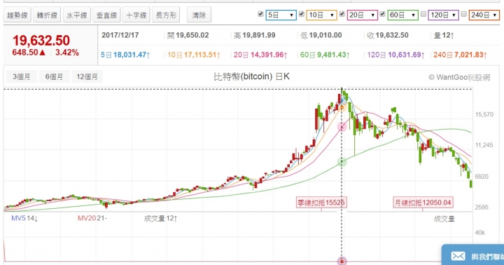 比特幣走勢