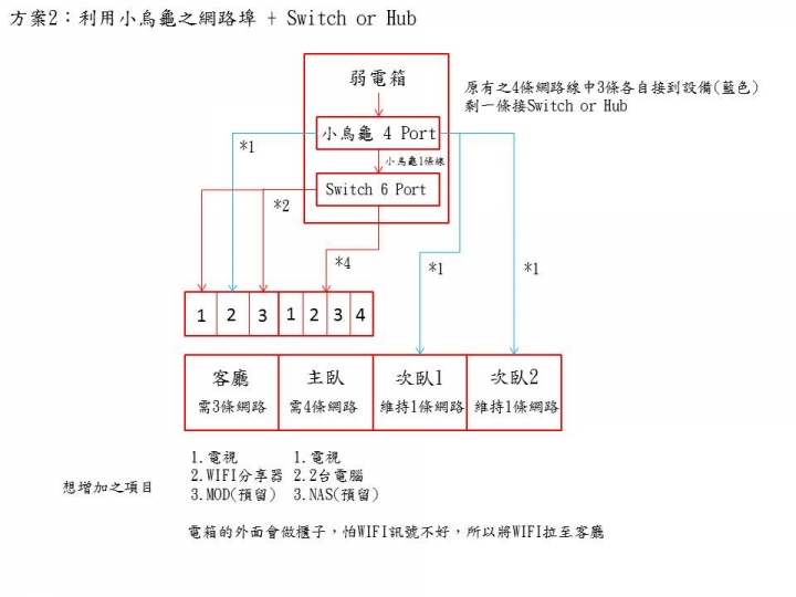 新大樓網路架構詢問