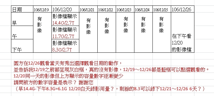 請問版友，有三張圖都是同一天監視器畫面，但上方顯示的 容量G數大小不同,請問數字是表示什麼意思,謝謝您