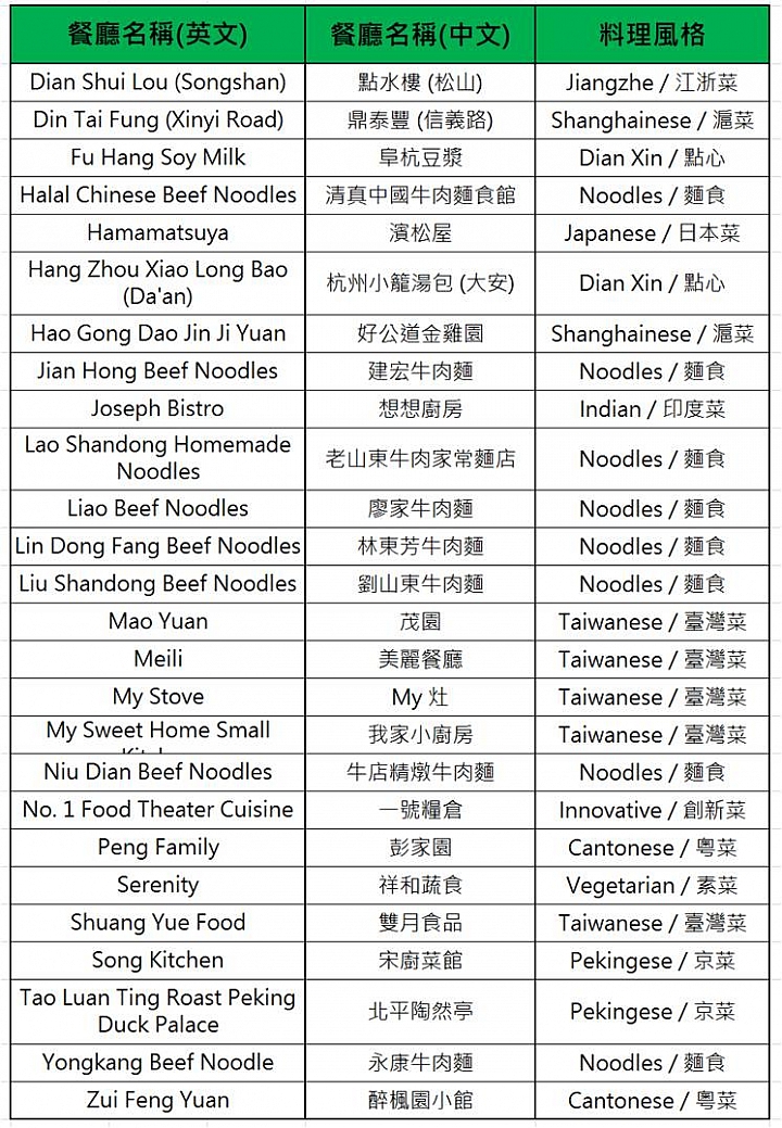 [快訊]台北米其林指南 Bib Gourmand推薦美食名單公布