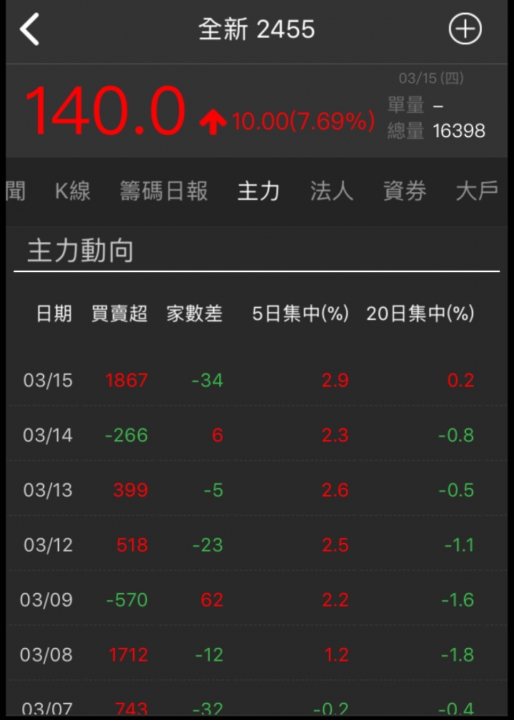 2455 全新 嘎空效應已過，持有者請注意風險