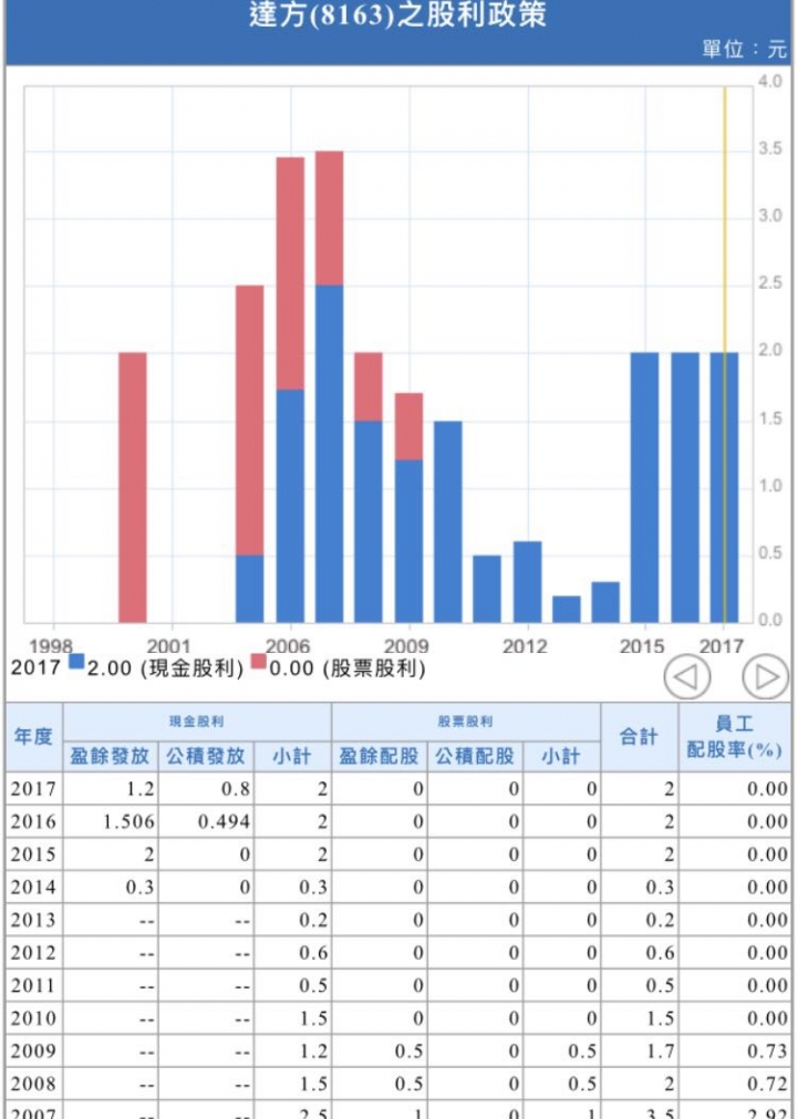達方8163，該逢低再買進嗎