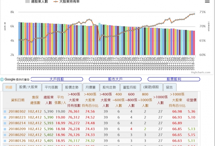 一間奇怪的公司，沒收入卻連漲三天!