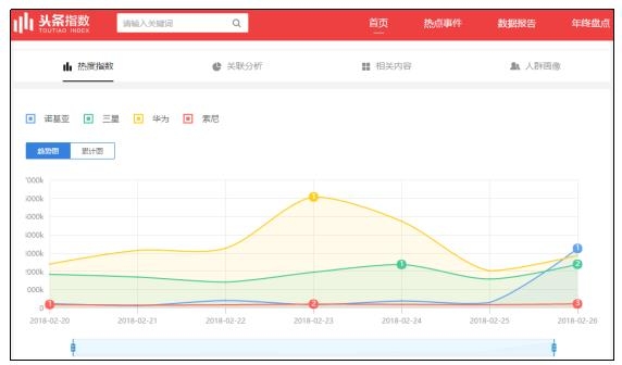諾基亞在MWC首日品牌聲量第一！品牌關注度同比增長超過11倍！