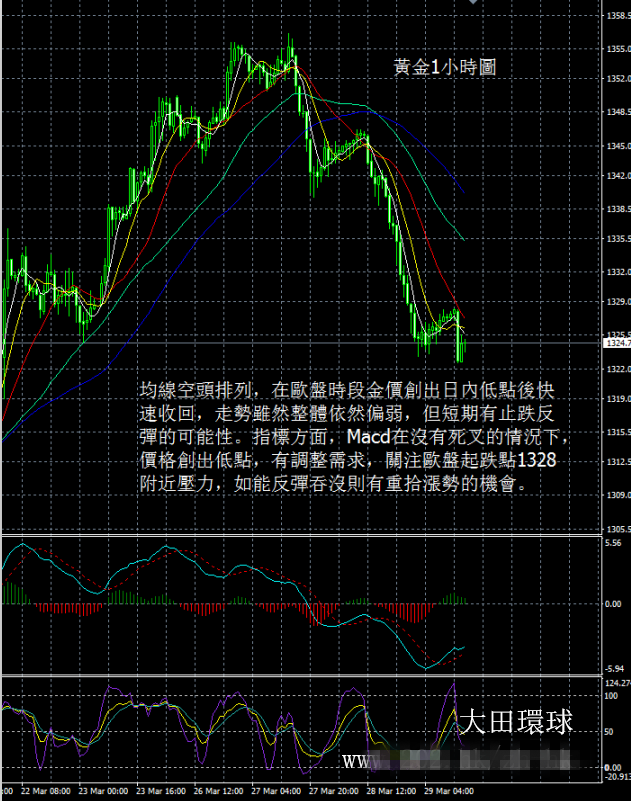 復活節前夕，金價保持弱勢下行（附走勢預測）