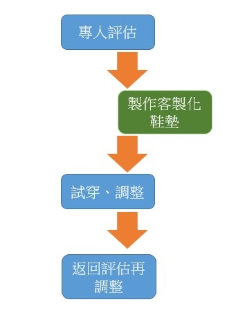 [分享]足底筋膜炎的救星