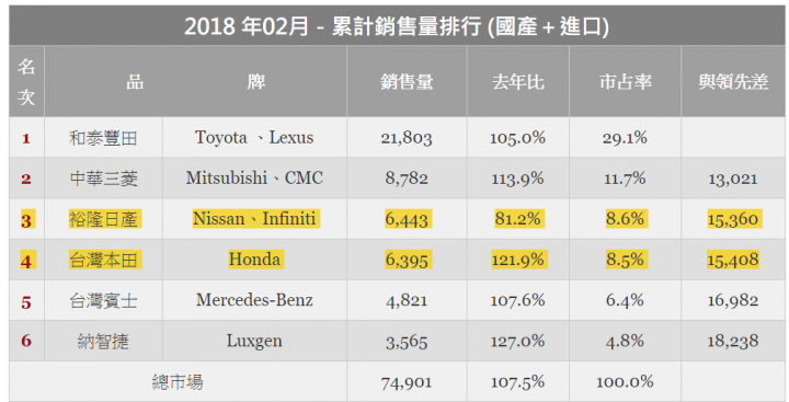 1~2月銷售台灣本田超越裕隆日產了！